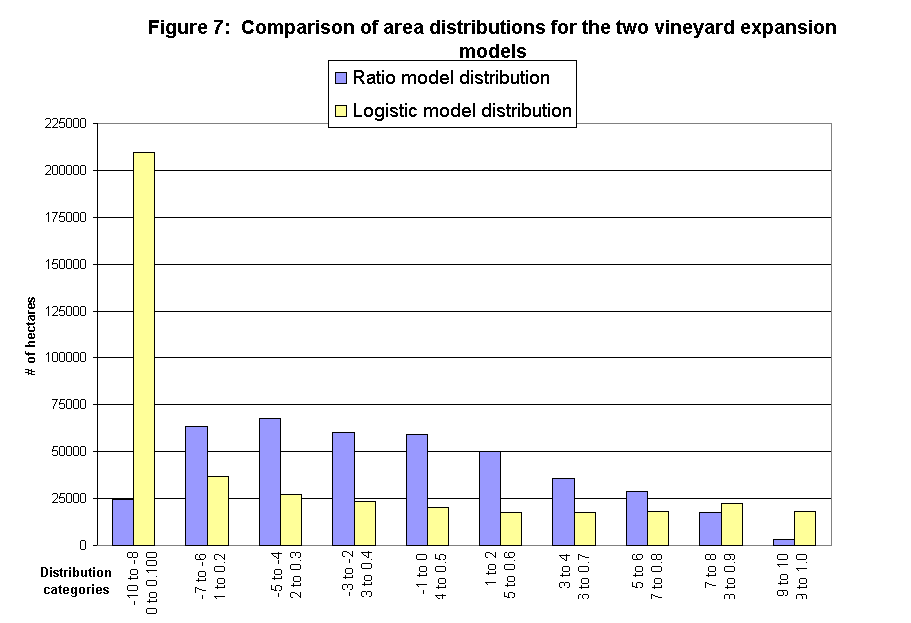 Figure 7: Comparison of area distributions for the two vineyard expansion models